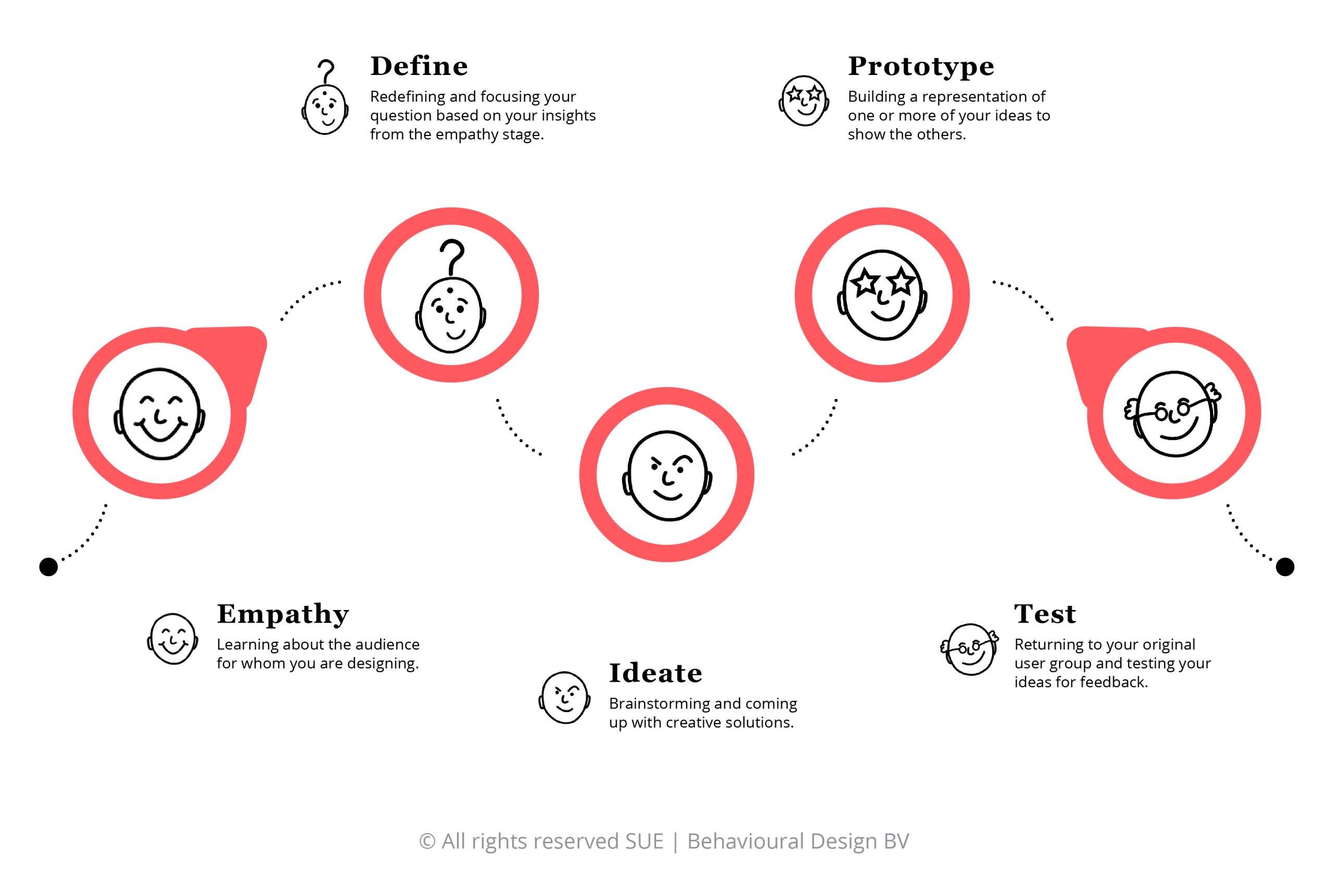What is design thinking?